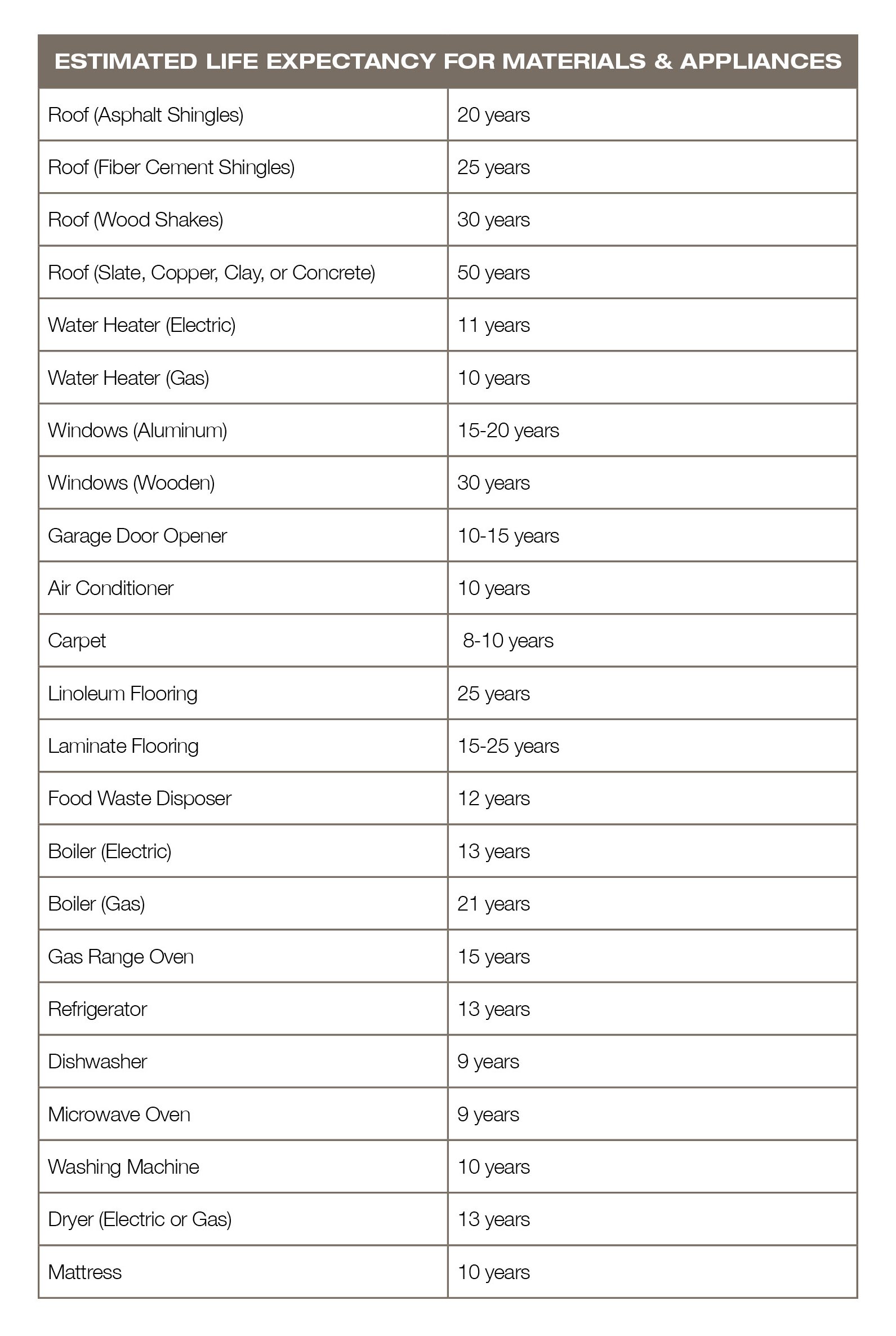 Maintenance Chart